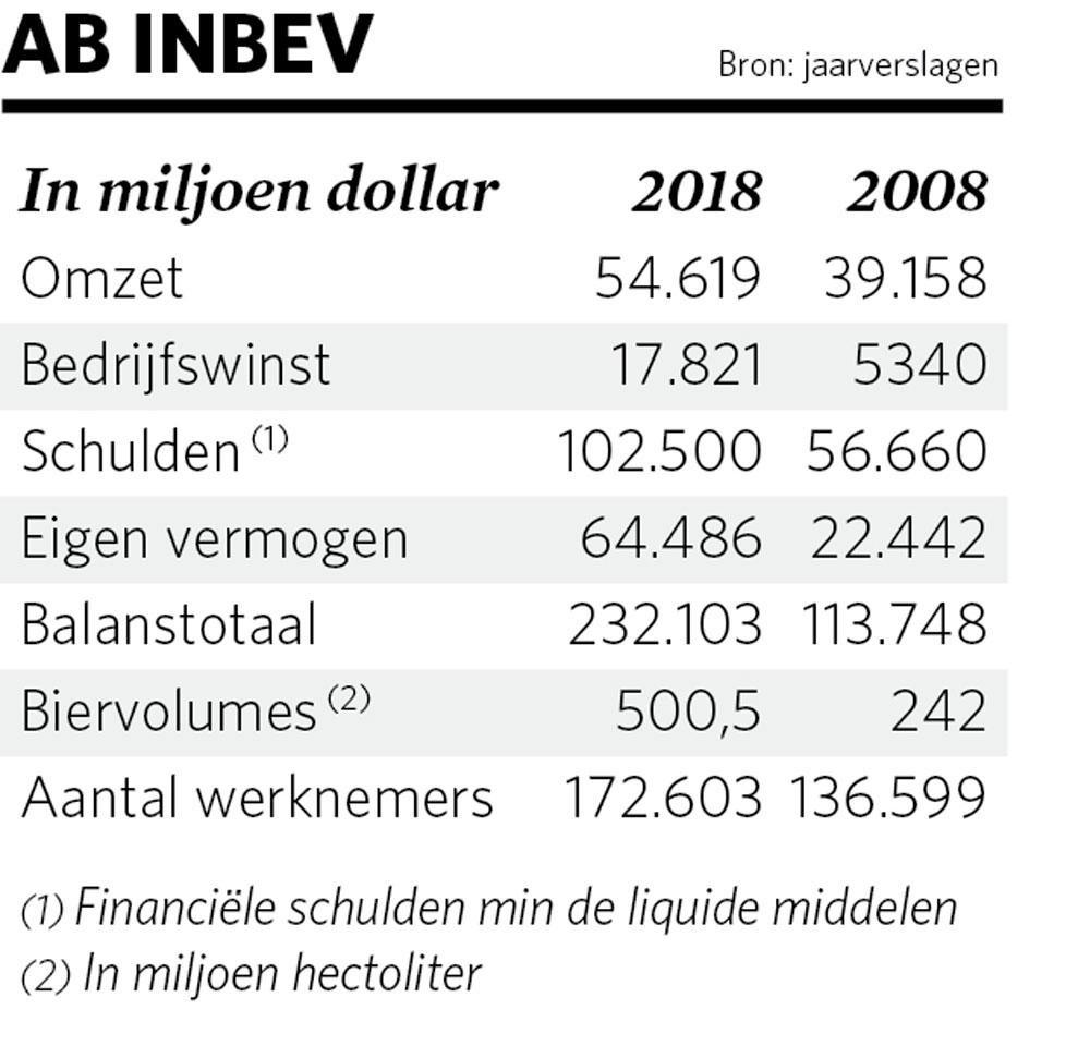 Carlos Brito (AB InBev): 'Dit is niet het moment voor een grote overname'