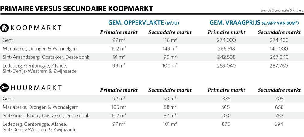 Iedereen wil in Gent wonen