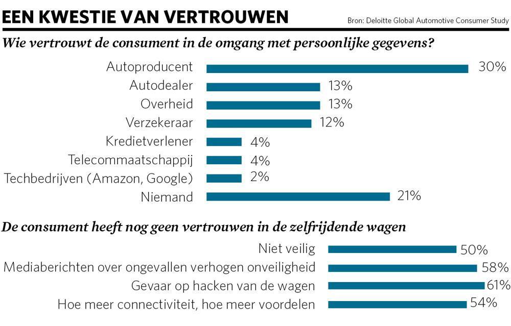 Consulent Deloitte over de jongste trends in de autosector: 'De consument is bang van de tablet op wielen'