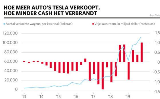 Waarom Tesla geen autoproducent is