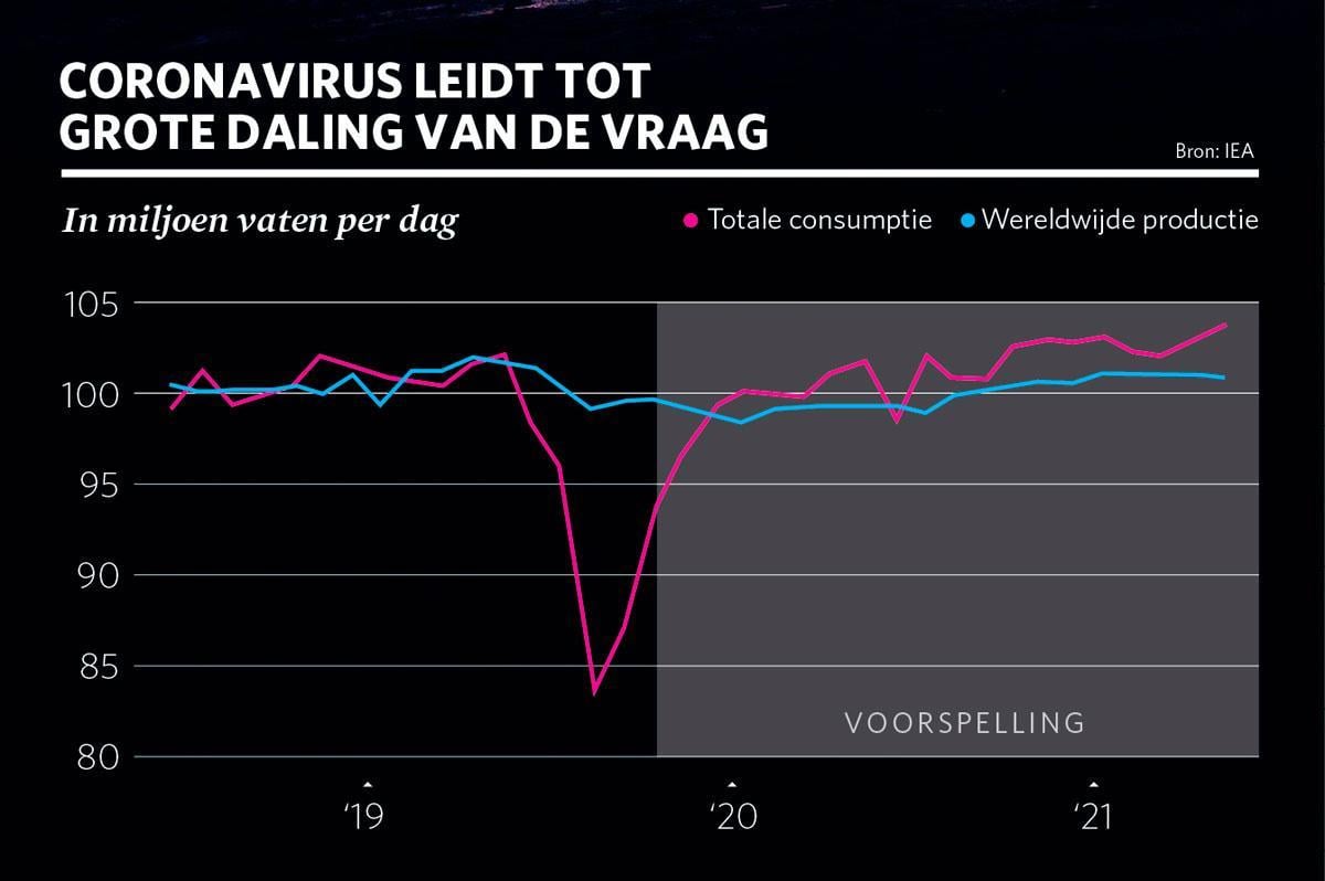 'De oliesector moet zich zorgen maken over de vraag, niet over het aanbod'