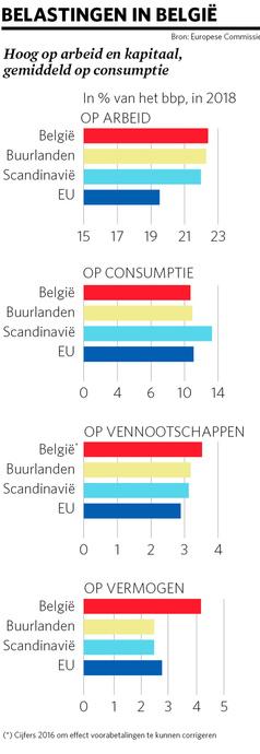 Belastingen na corona: vijf pijlers voor een beter fiscaal stelsel