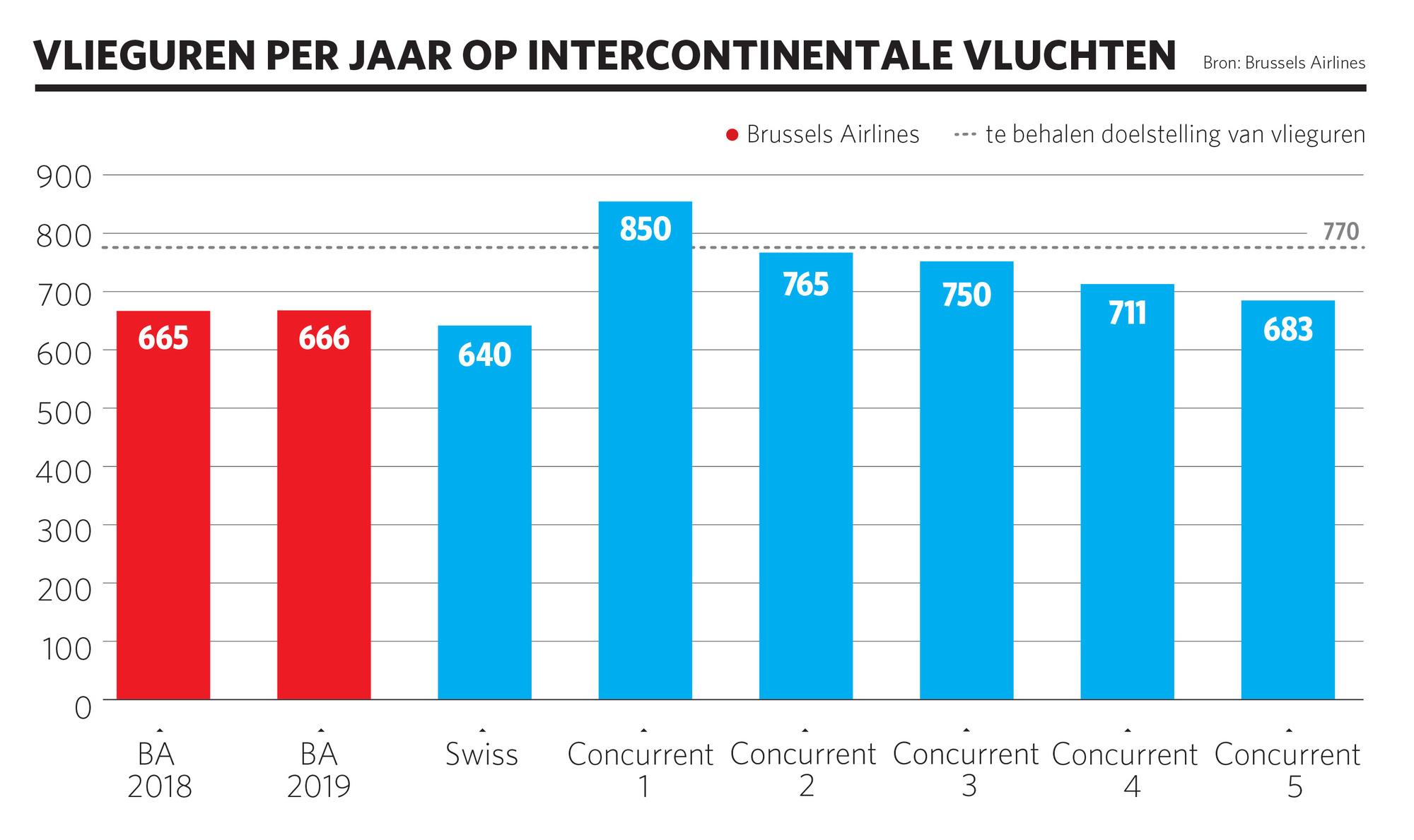 De Vlieguren Brussels Airlines in 2018 en 2019 in vergelijking met concurrenten.