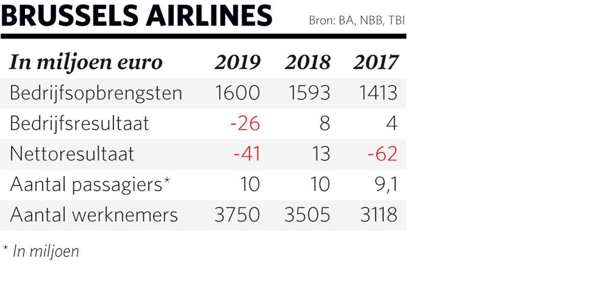 Hoe Brussels Airlines echt wel rendabel kan worden