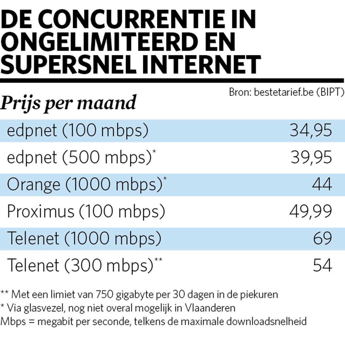 Dit zijn de obstakels voor een snel en goedkoop internet