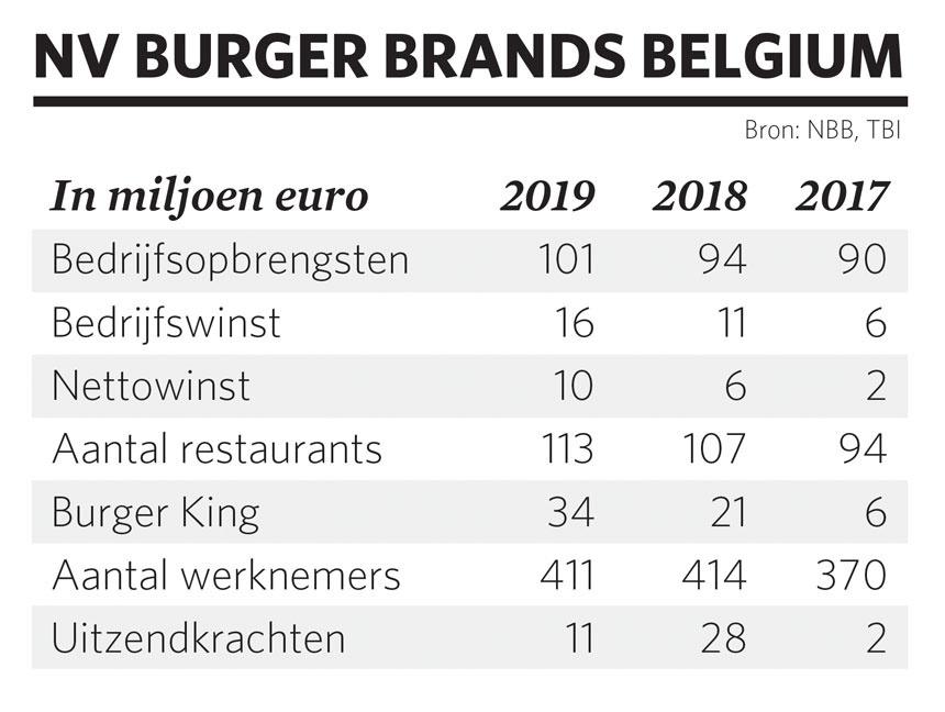 Burger King België doet het veel beter dan verwacht