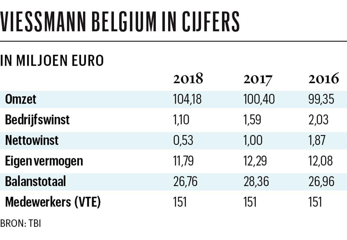 Patrick O (CEO Viessmann): 'Er ligt een besparing van 2 miljoen ton CO2 voor het grijpen'