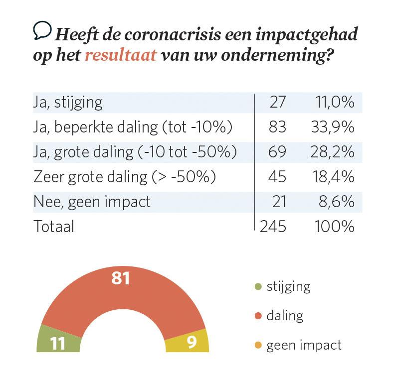 Hoe zien de Belgische ondernemers hun bedrijf na de coronacrisis?