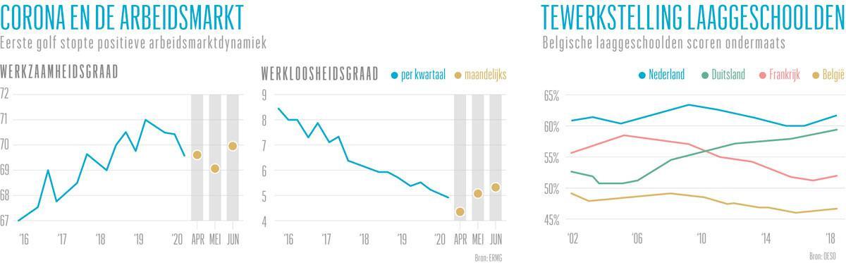 De echte coronaschok voor de arbeidsmarkt moet nog komen