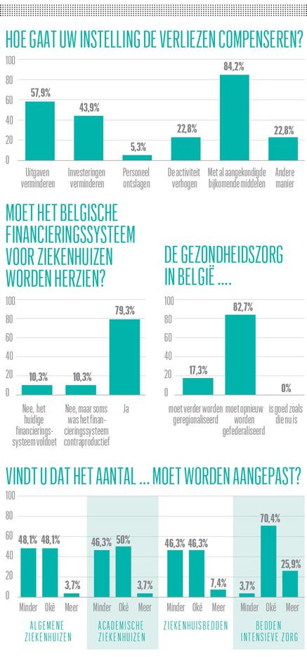 Ziekenhuizen worden liever weer federaal