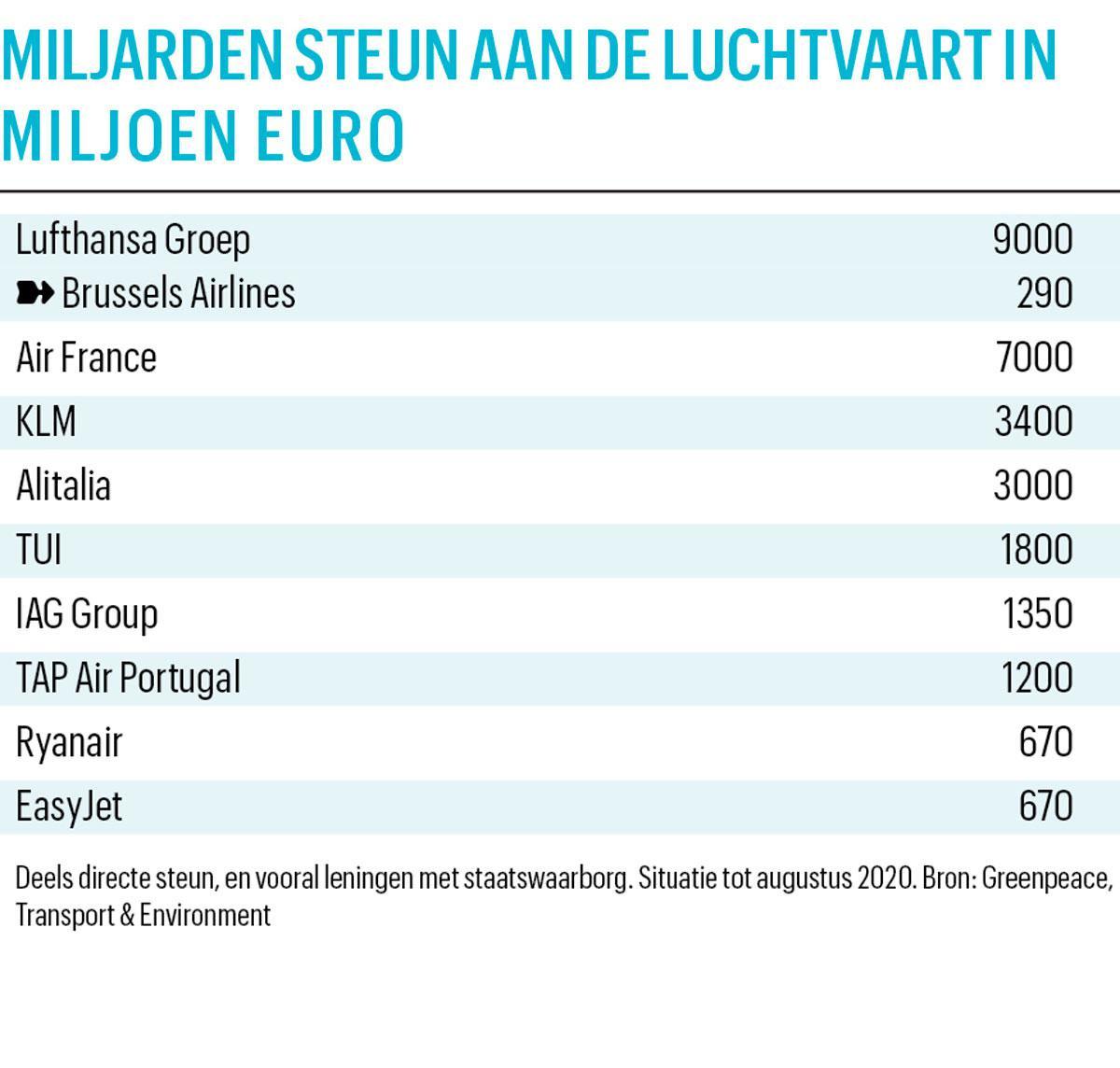 Waarom 137 miljard euro overheidssteun niet genoeg is voor de luchtvaartsector