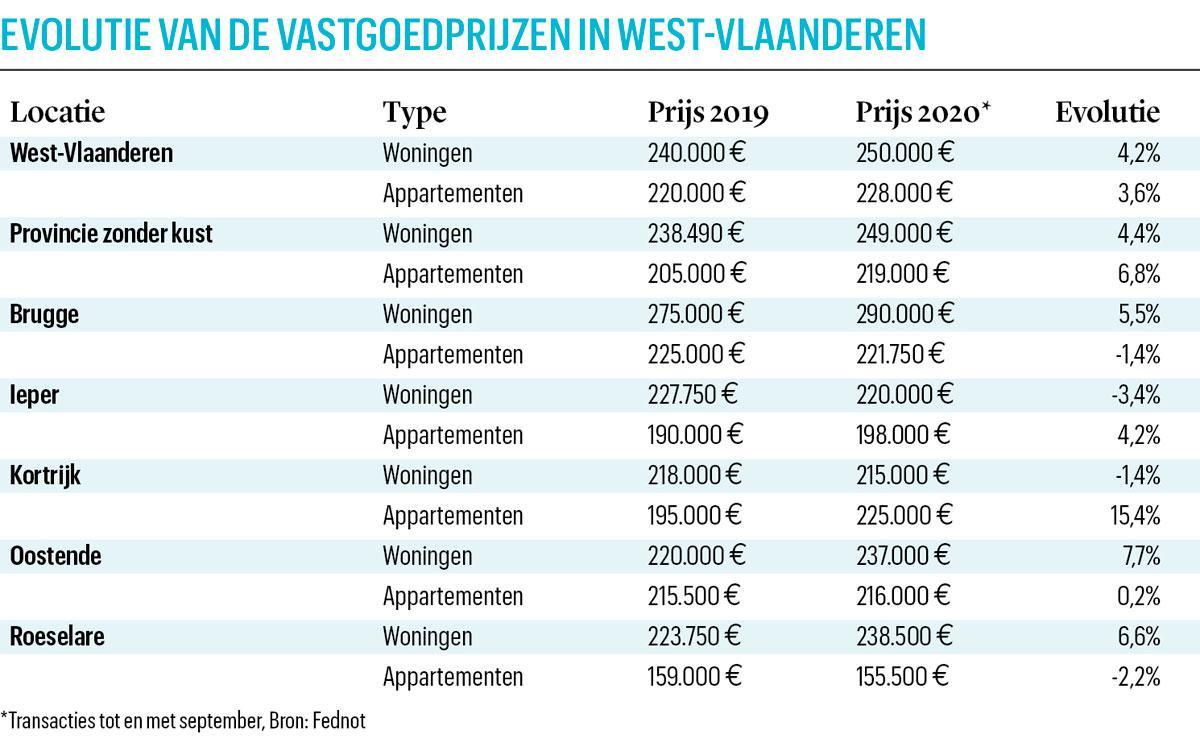 Over de West-Vlaamse vastgoedmarkt: 'De lockdown heeft de markt ontwricht'