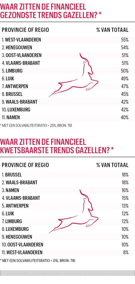 Twintig jaar Trends Gazellen: meer snelle groeiers gezocht