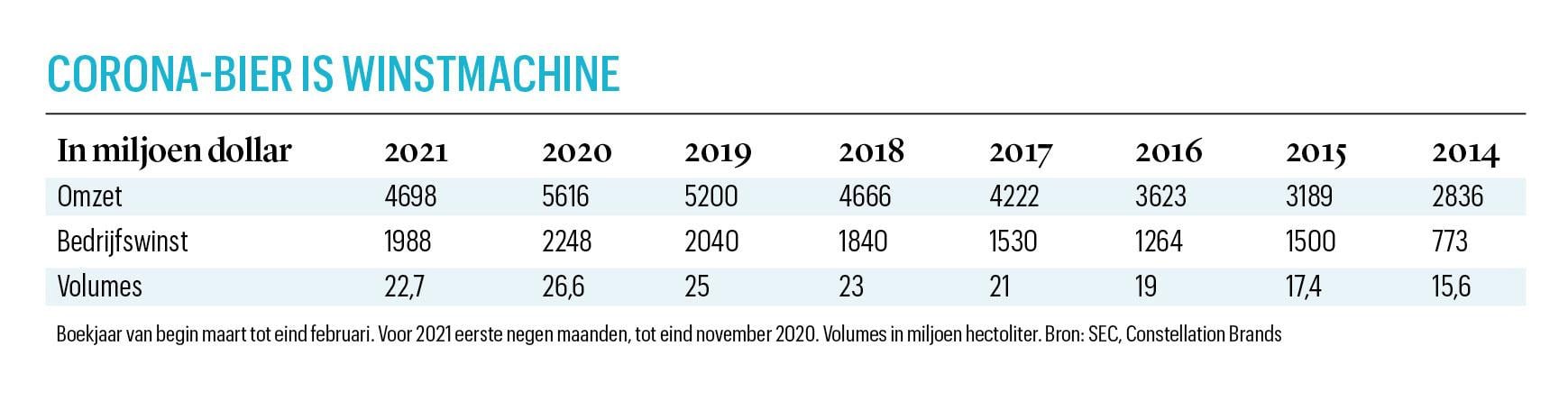 AB InBev begint rechtszaak over gebruik merknaam Corona in de VS