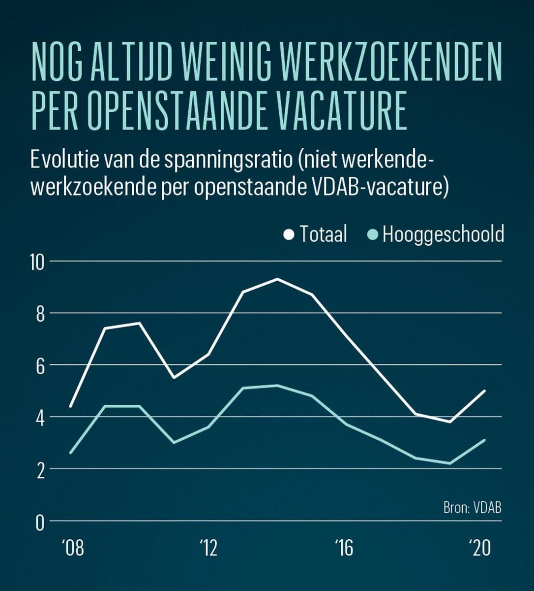 Spanning op Vlaamse arbeidsmarkt blijft groot