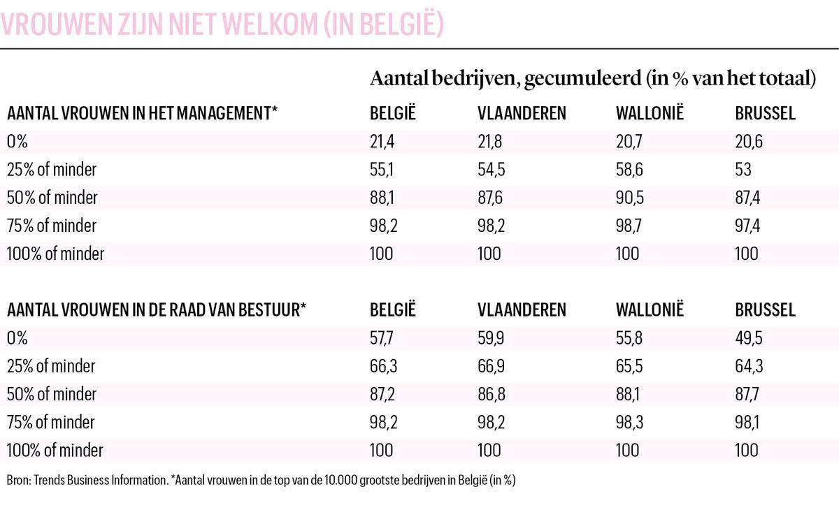 Bedrijfswereld blijft mannenbastion: 'Vrouwenquota zijn een noodzakelijk kwaad'