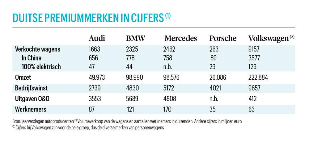 Audi, BMW, Mercedes en Porsche rijden opnieuw op kop