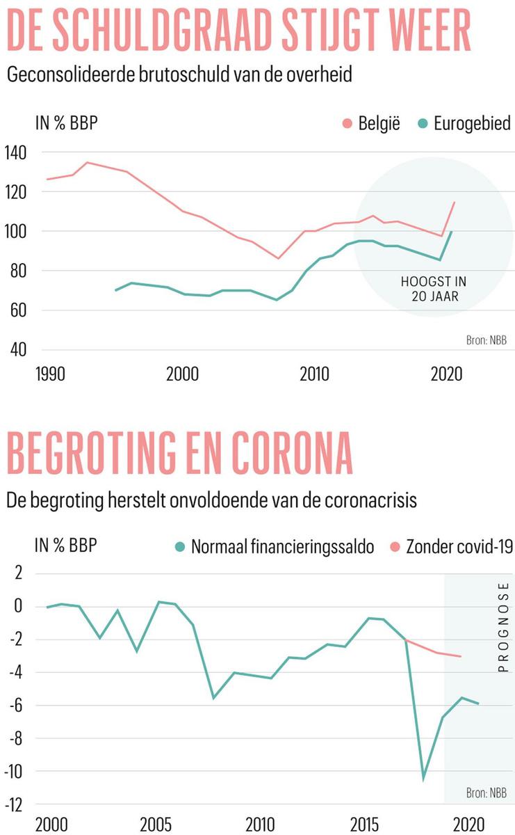 De overheidsfinanciën na corona: saneren is onvermijdelijk, maar hoe?