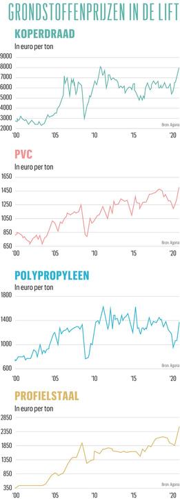 Hoe hoge prijzen en grondstoffenschaarste het economisch herstel bedreigen