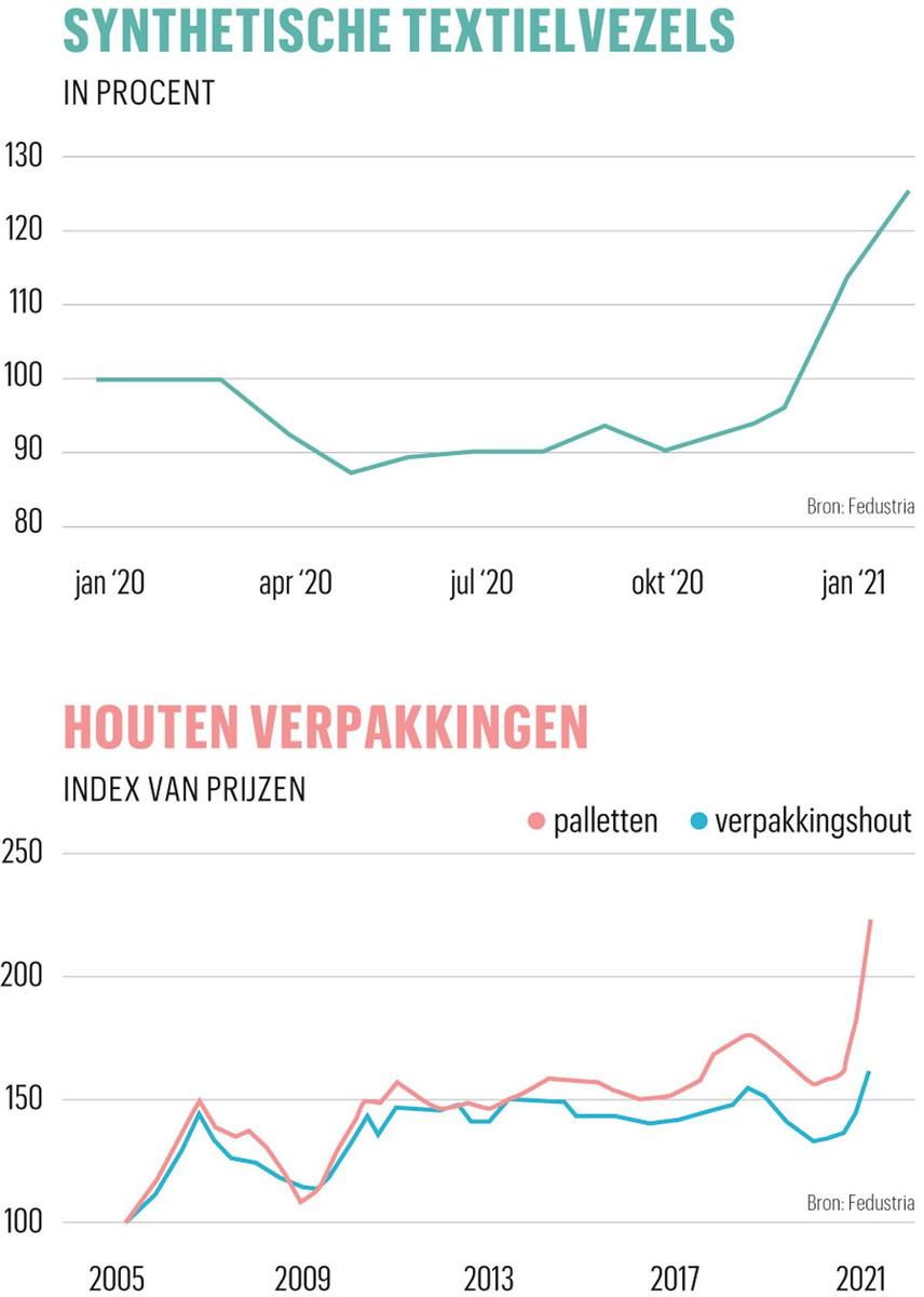 Hoe hoge prijzen en grondstoffenschaarste het economisch herstel bedreigen