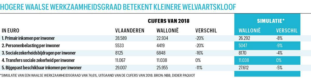 230.000 extra Waalse banen gezocht om Belgische transfers te doen dalen
