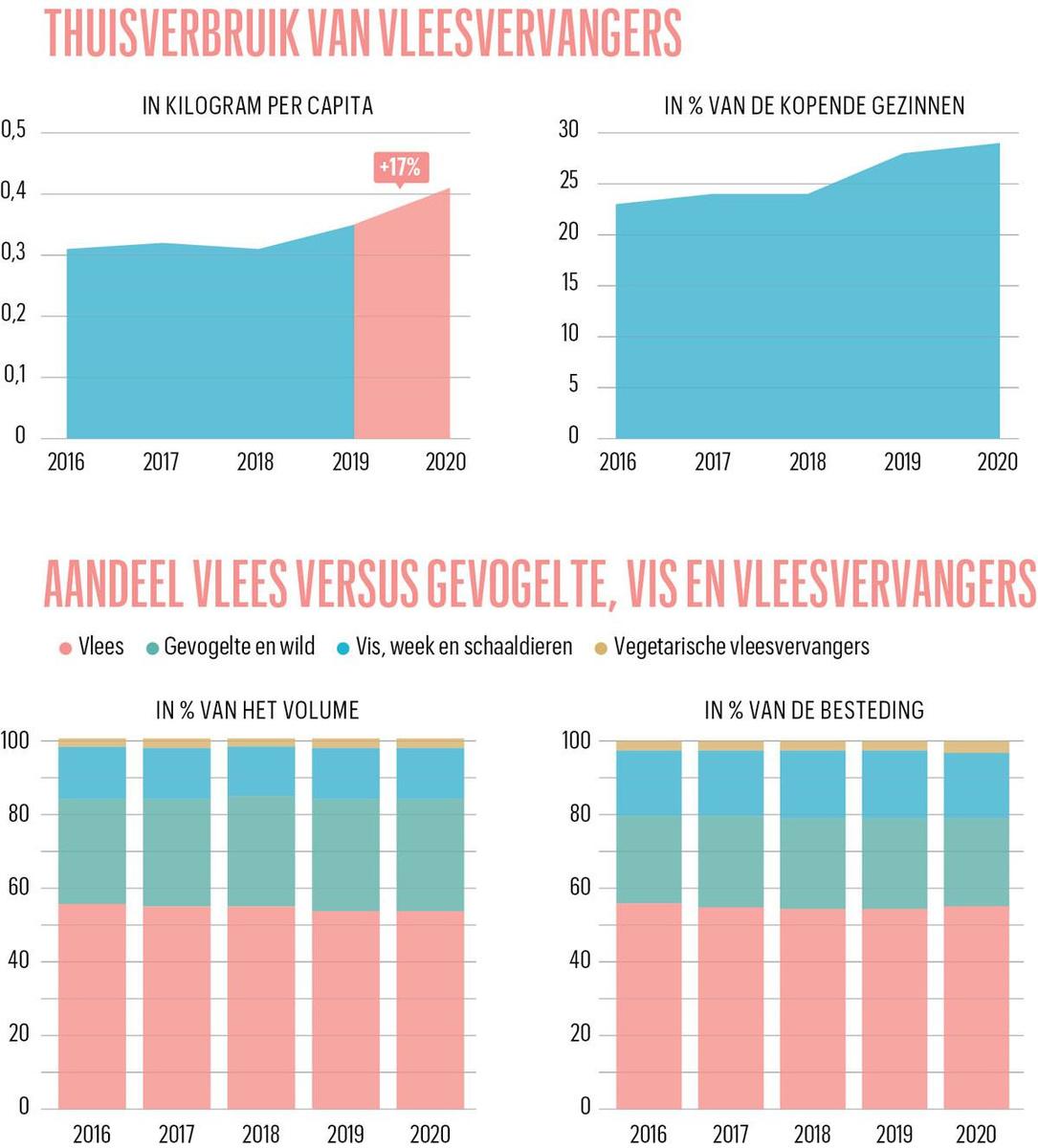 Hoe de markt van vegetarische vleesvervangers blijft groeien