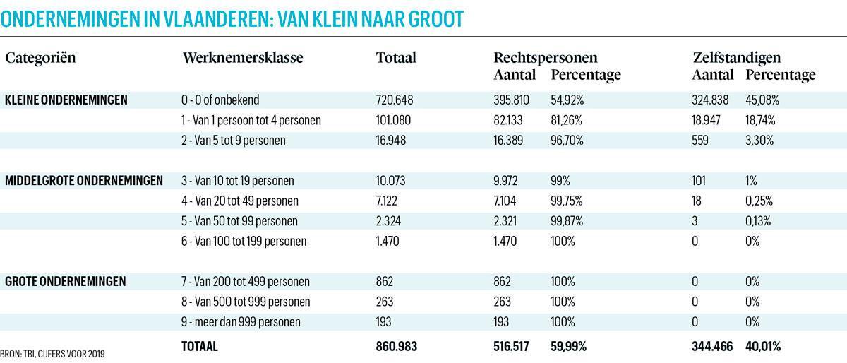 Kmo's zijn de motor van de Vlaamse economie