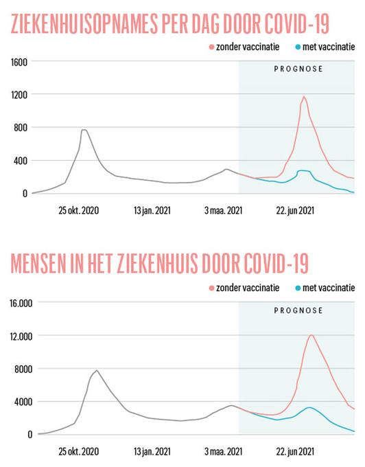 Simulatie UGent: 'Bij een normalisering in juni riskeren we een vierde coronagolf'