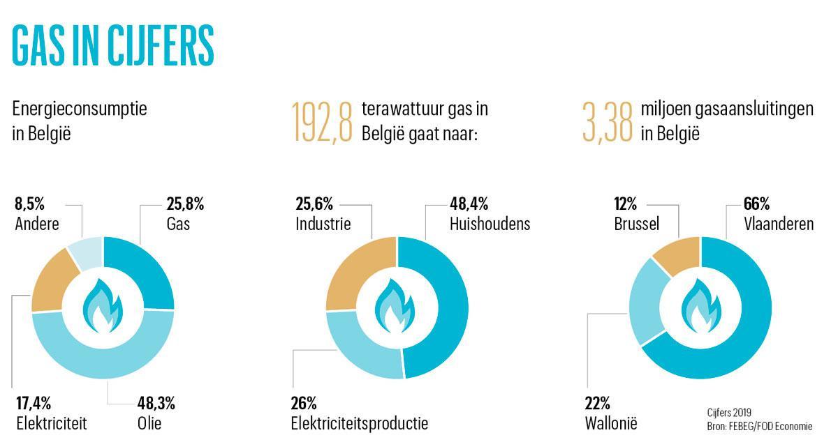 Wat met de energiebevoorrading in België? Vijf vragen over gascentrales