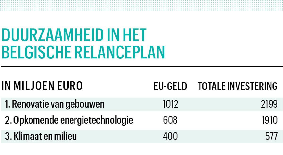 Duurzaamheid in het Belgische relanceplan: niet meer dan een likje groene verf