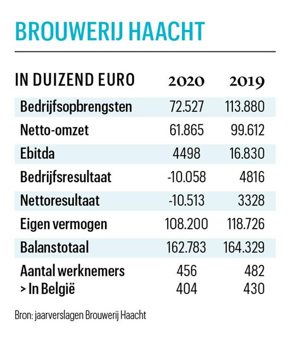 Brouwerij Haacht: 'Sterke toename faillissementen in horeca'