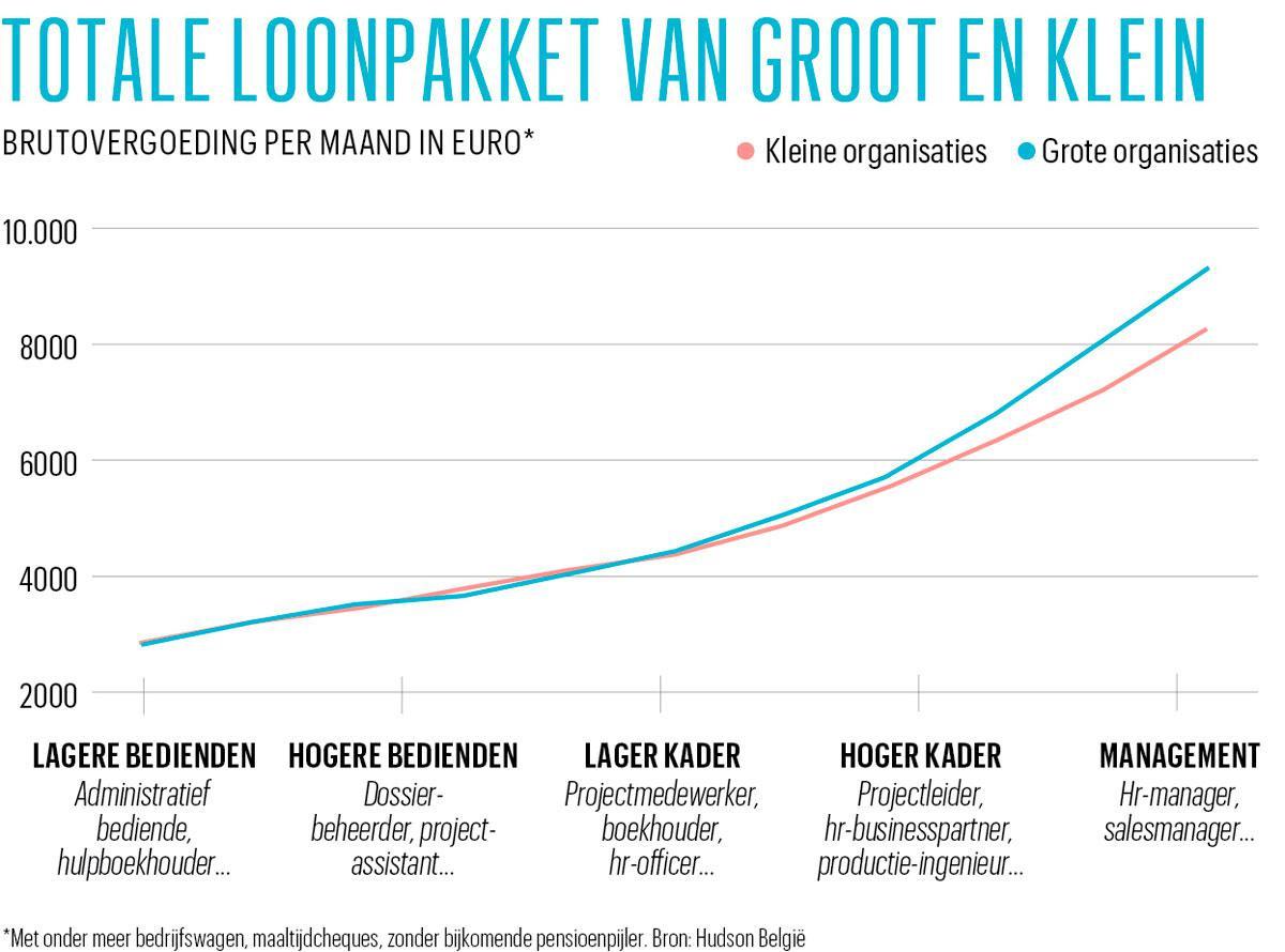 Loonkloof tussen kmo's en grote bedrijven wordt kleiner