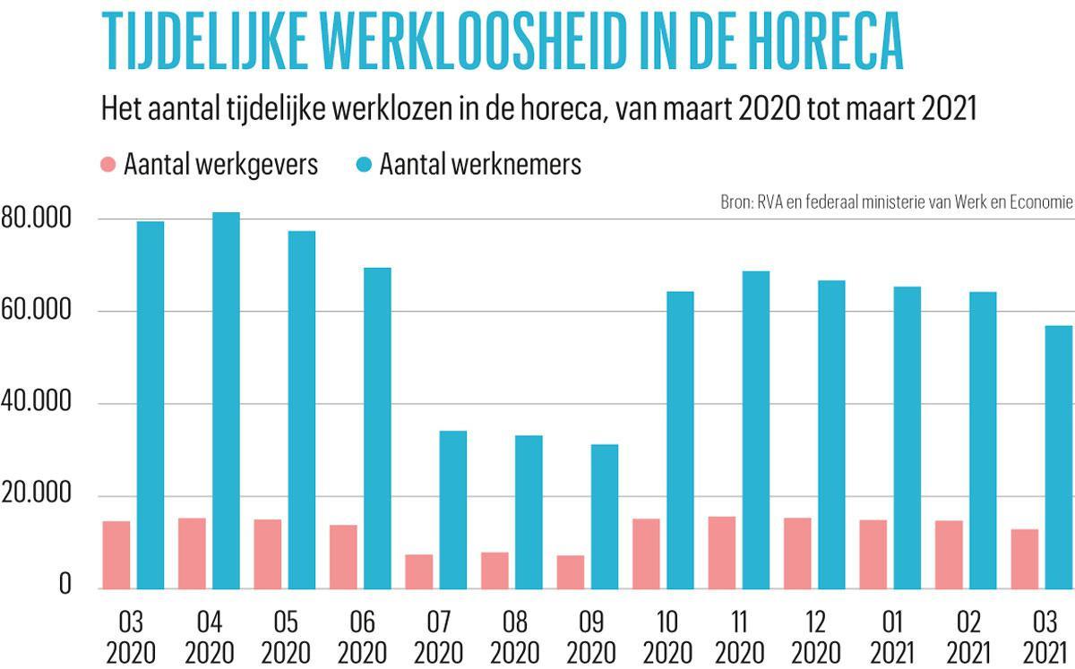 Horecamedewerker blijft knelpuntberoep: 'De crisis heeft het personeelstekort nog verscherpt'