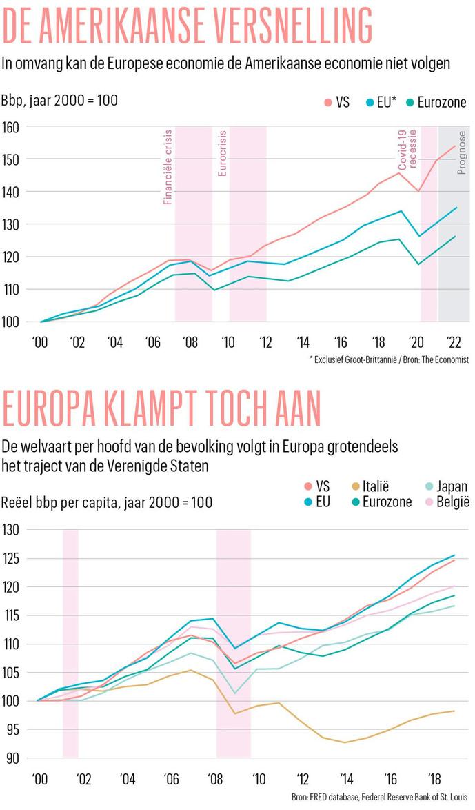 Eurozone kan Amerikaanse groeidemarrage niet volgen