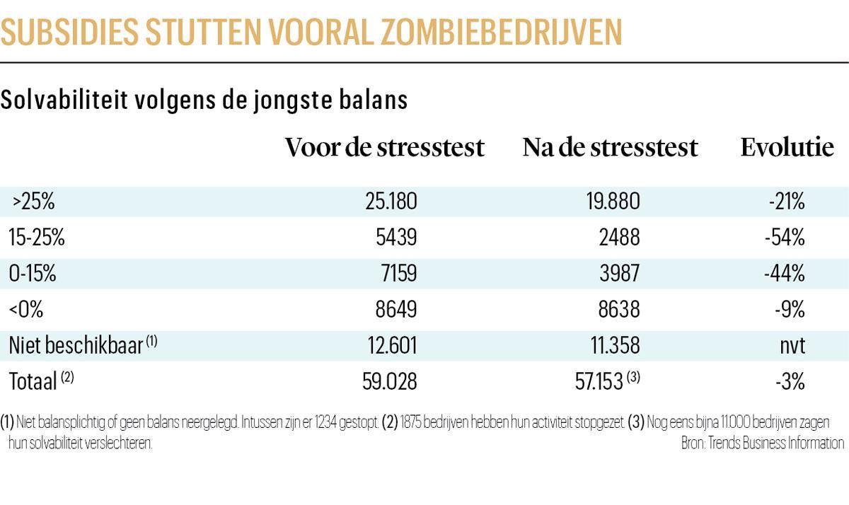 1,16 miljard euro Vlaamse coronasteun via hinderpremie