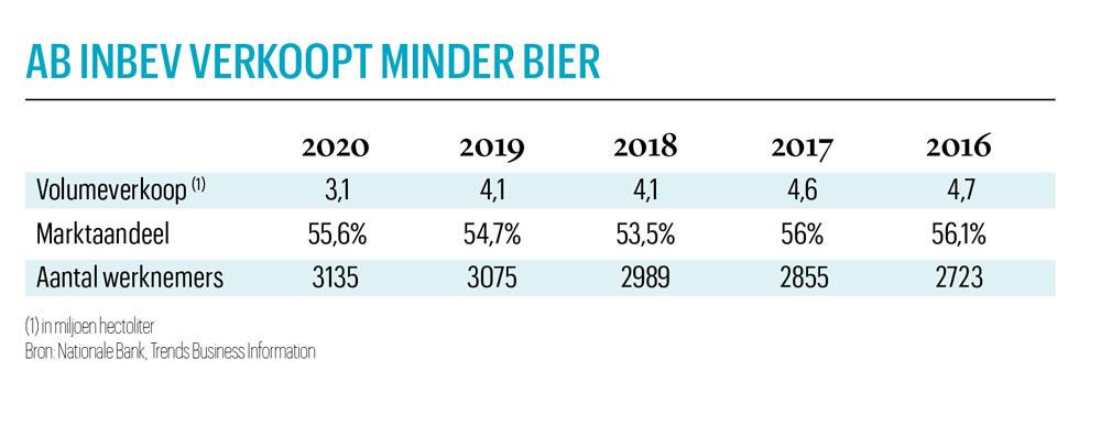 AB InBev verkoopt één miljoen hectoliter minder in België door de pandemie