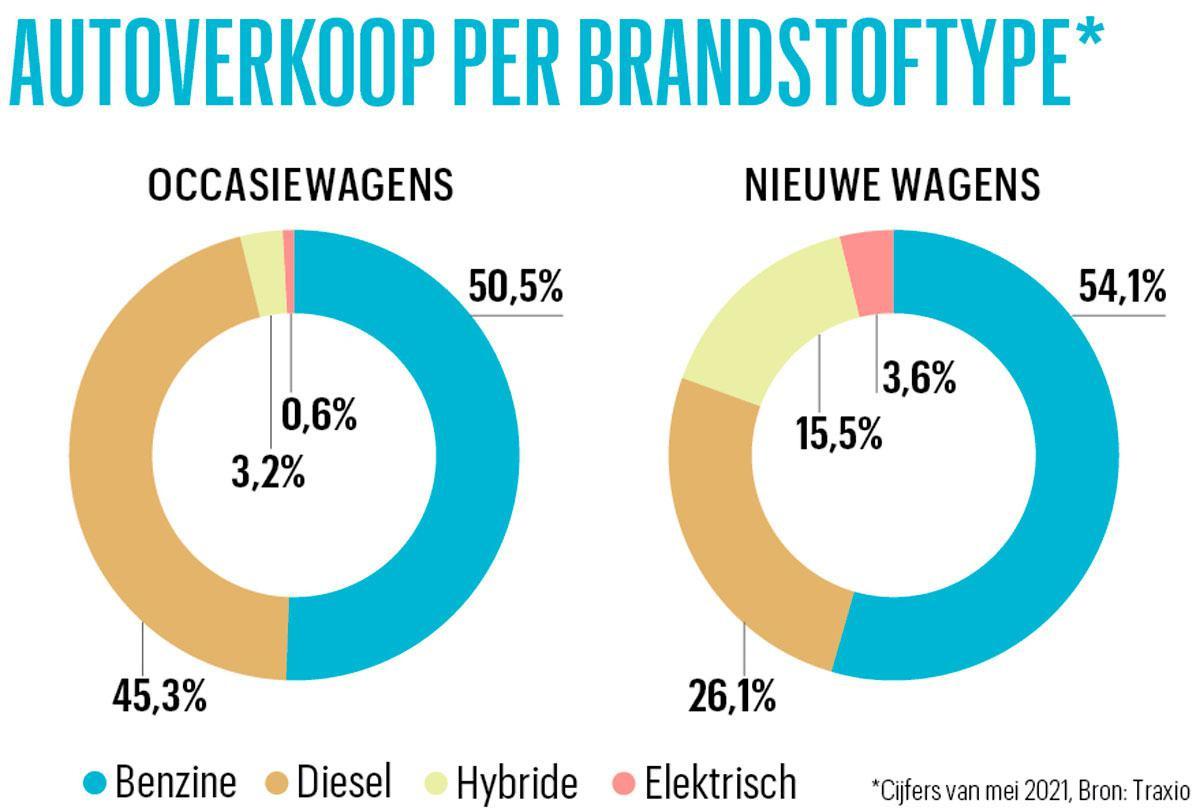 Rush op tweedehandswagens drijft de prijs omhoog: 'We zitten in een perfecte storm'