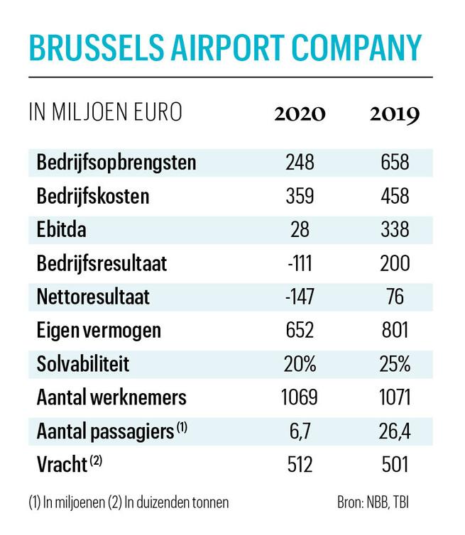 Brussels Airport Company vraagt obligatiehouders meer soepelheid