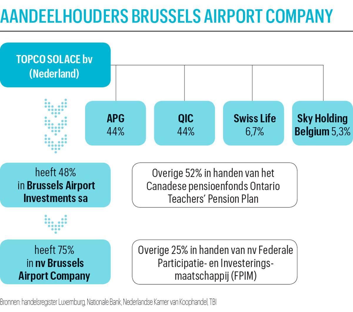 Pandemiekater voor aandeelhouders Brussels Airport Company: hoe 460 miljoen euro waarde de lucht in ging