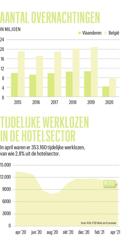 Optimisme herleeft in Vlaamse hotelsector