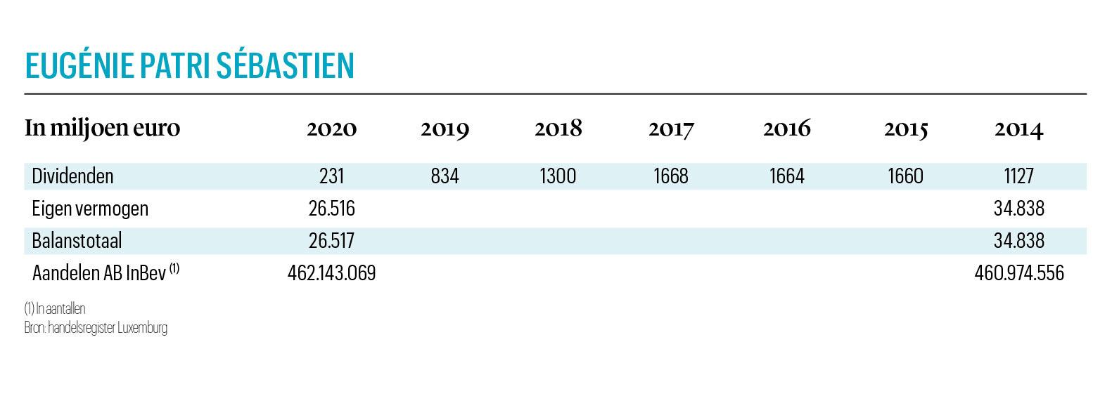 AB InBev-Belgen slikken miljarden minderwaarde