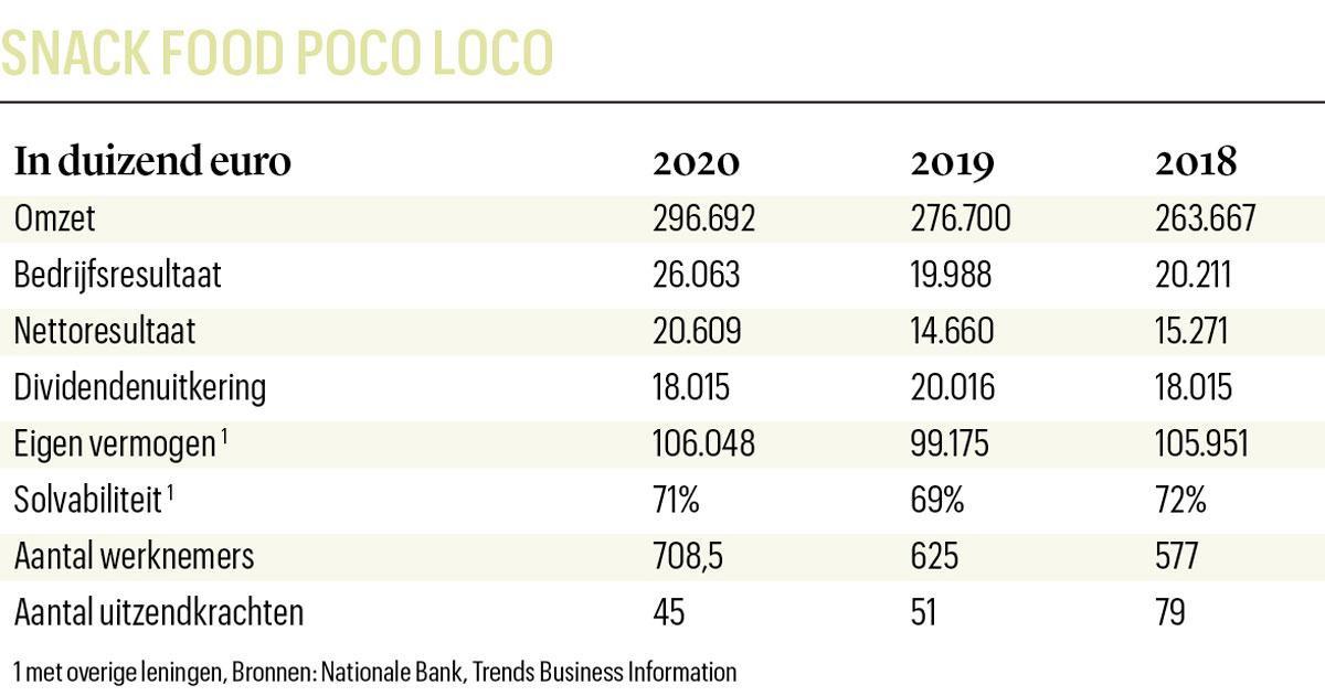 Poco Loco is een exponent van de veerkracht van onze industrie: 'Twope vo de vorut'