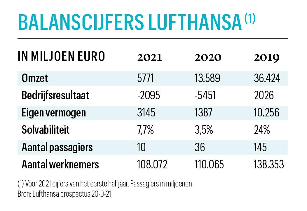Duitse staat kan profiteren van kapitaalverhoging bij Lufthansa