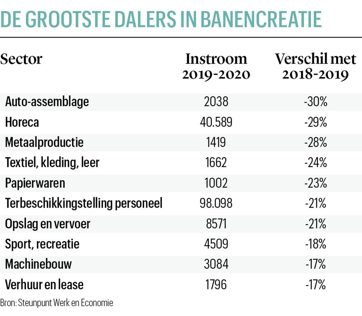 Belgische arbeidsmarkt in coronatijden: aanwervingen en exits onder de loep