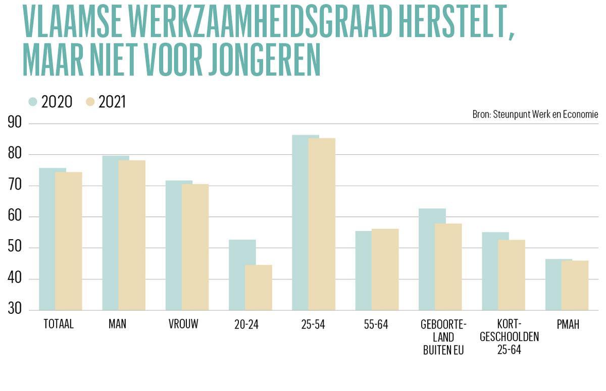 Belgische arbeidsmarkt in coronatijden: aanwervingen en exits onder de loep