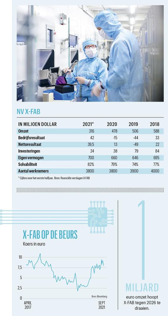 Het beste van Trends in 2021: Rudi De Winter (CEO X-FAB): 'Het tekort aan chips voor auto's kan nog duren tot in 2023'