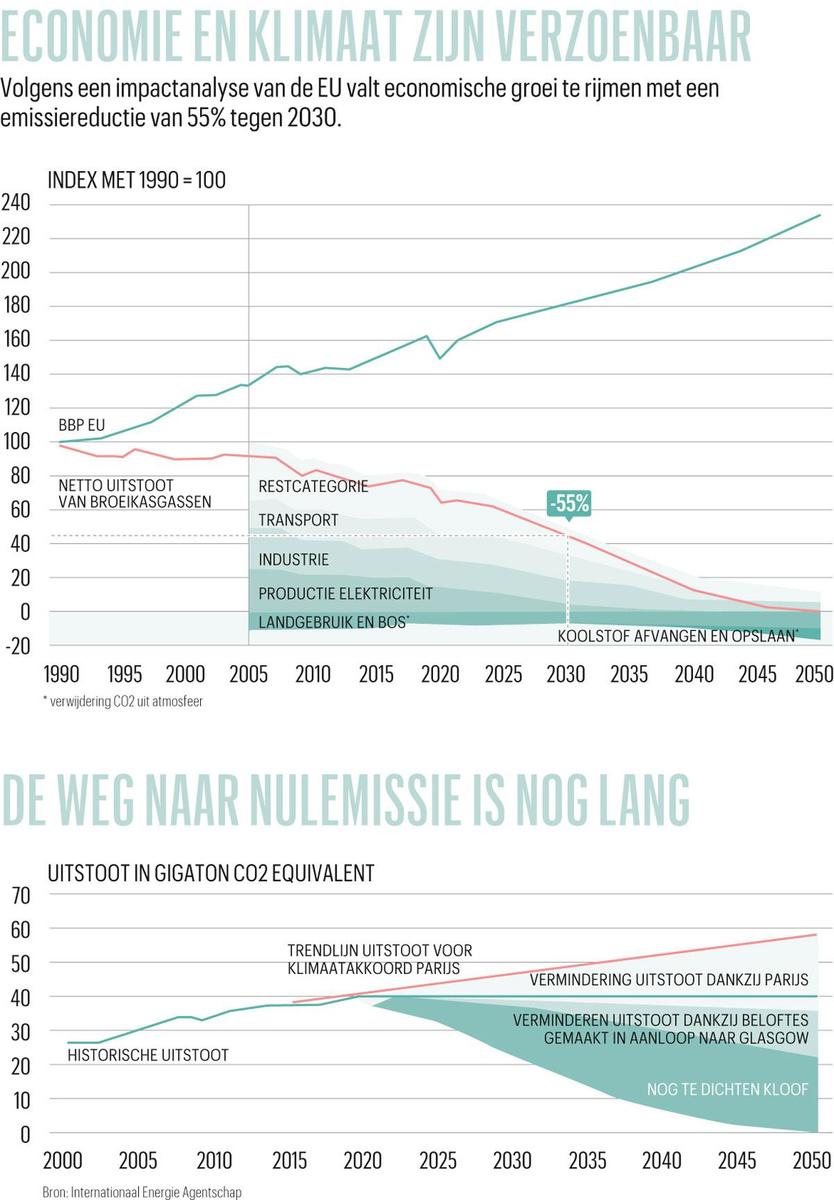 Een streng klimaatbeleid is geen economische zelfmoord