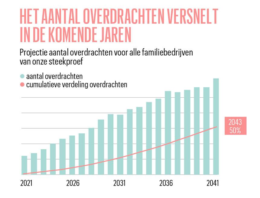 Vier op de vijf familiebedrijven riskeren familiale opvolgingsproblemen