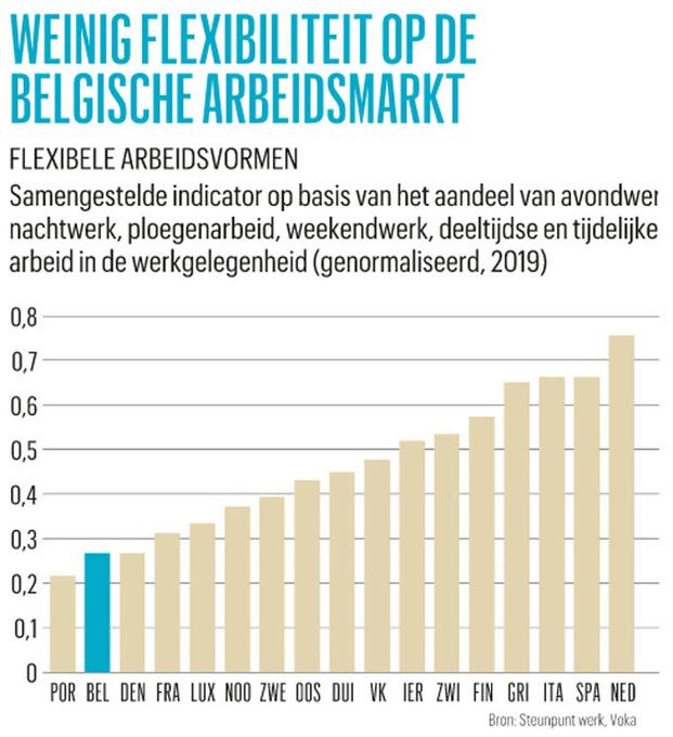 Combinatie uitkering en loon doorbreekt taboe op Belgische arbeidsmarkt