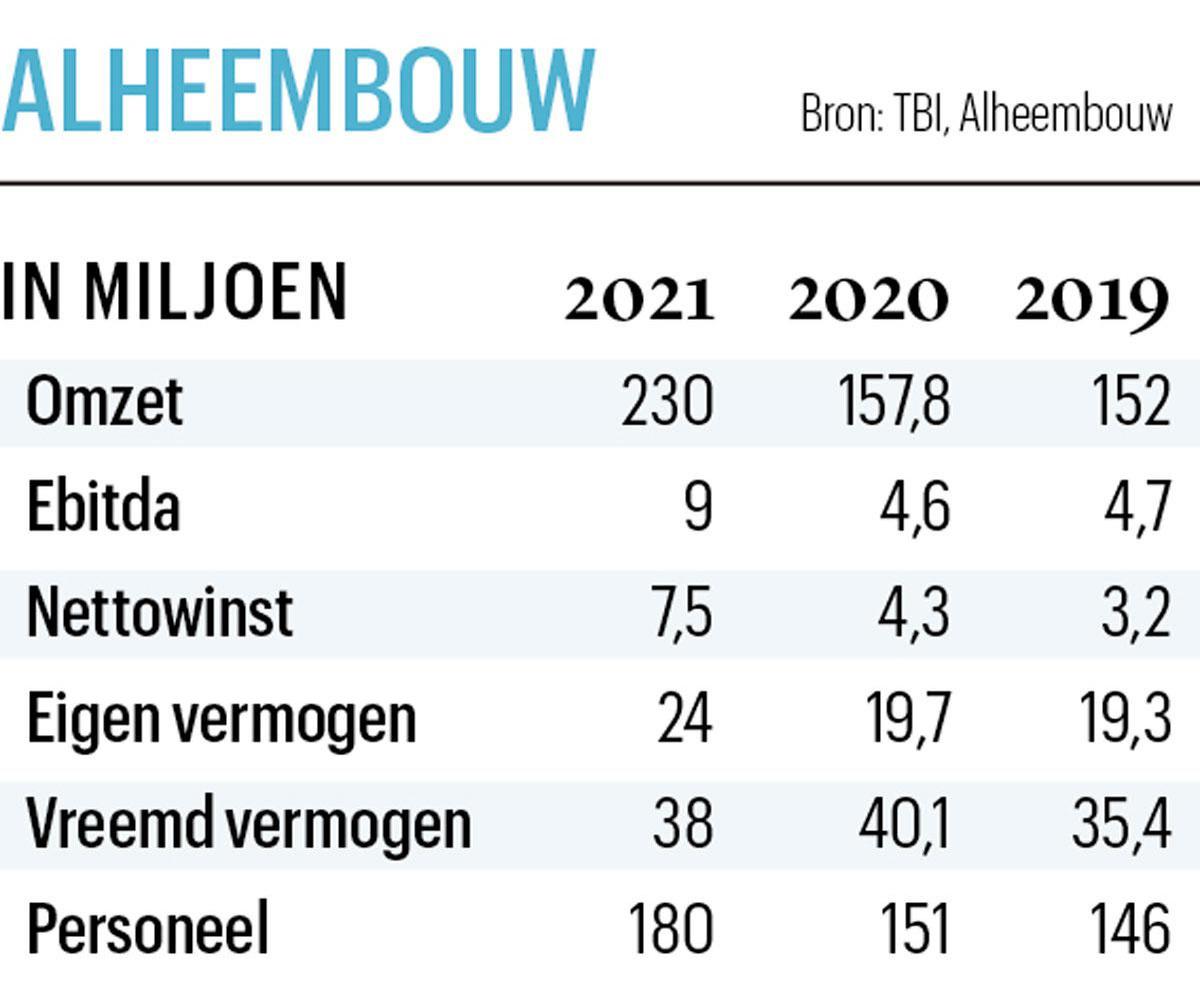 West-Vlaamse aannemer Alheembouw wordt eigenaar vastgoedbedrijf Steenoven: 'Hoe moeilijker hoe liever'